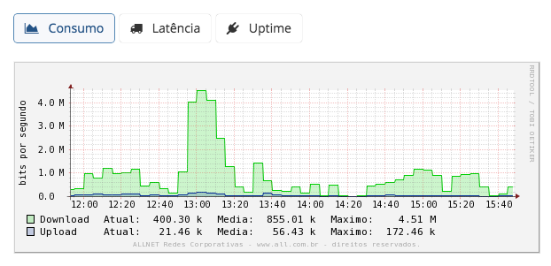 Gráfico de Consumo